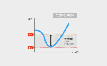 안전마진, 왜 꼭 확보해야 하는가?