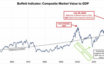 버핏지수, 고평가 vs 저평가 기준은? 버핏지수, 고평가 vs 저평가 기준은?