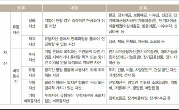 유동자산 비유동자산, 기준과 종류는? 유동자산 비유동자산, 기준과 종류는?