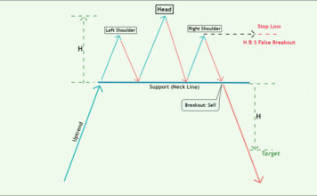 헤드앤숄더 패턴, 안전한 매도 시점은? 헤드앤숄더 패턴, 안전한 매도 시점은?
