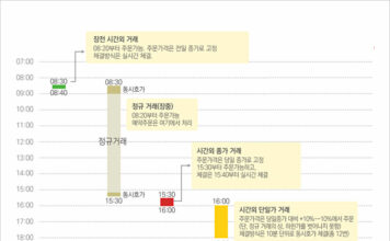 주식 거래시간, 세력의 판치는 시간은? 주식 거래시간, 세력의 판치는 시간은?