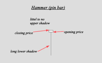 망치형 캔들, 왜 매수 신호일까? 망치형 캔들, 왜 매수 신호일까?