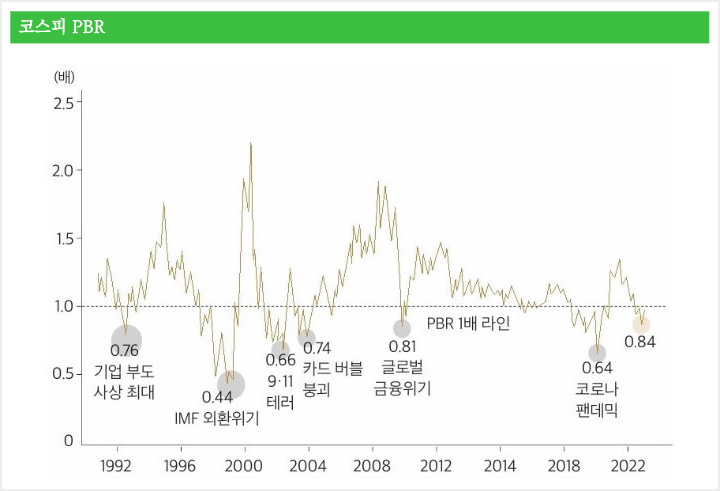 코스피 PBR, IMF•글로벌위기•코로나 차이는?